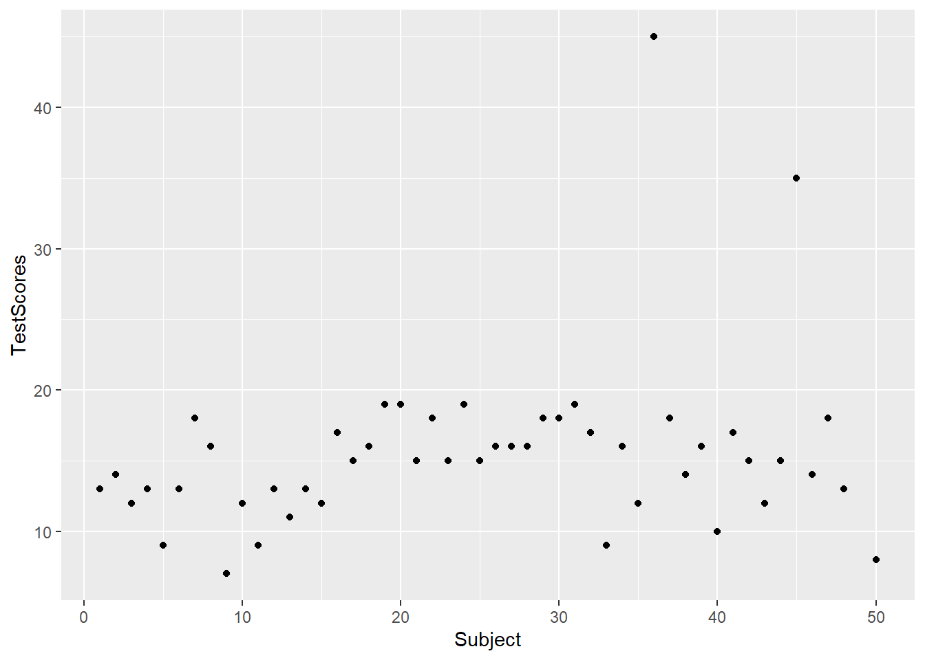 Week 7 Presenting and Analyzing Data | SLAT7806 Research Methods
