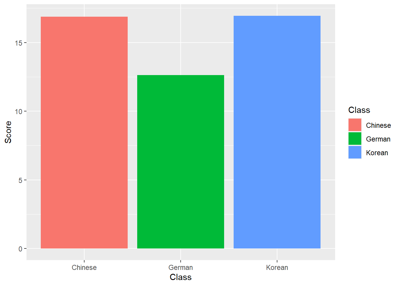 Week 7 Presenting and Analyzing Data | SLAT7806 Research Methods