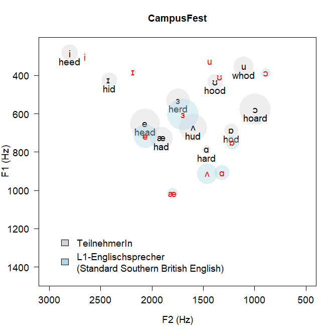 Example vowel chart showing F1 and F2 frequencies for learners and native speakers